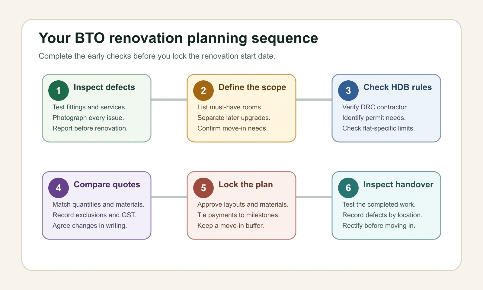 Six-step BTO renovation sequence from defect inspection and scope planning to HDB checks, quote comparison, construction and handover