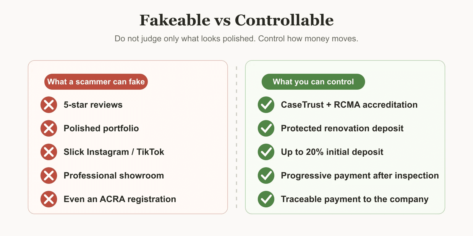 Two columns comparing what a scammer can fake, such as reviews and a portfolio, against what a homeowner can control, such as a deposit bond and progressive payment