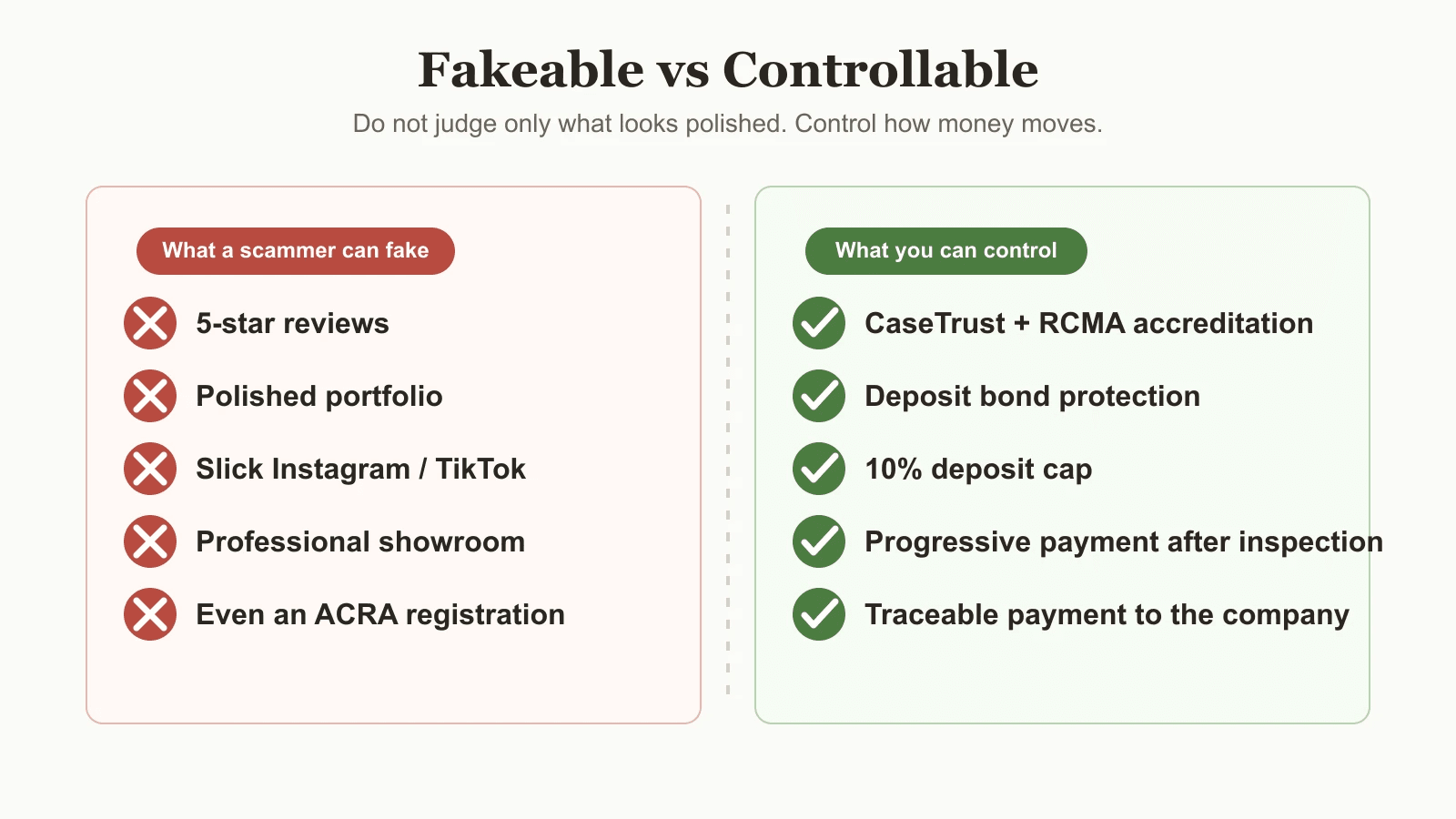 Two columns comparing what a scammer can fake, such as reviews and a portfolio, against what a homeowner can control, such as a deposit bond and progressive payment