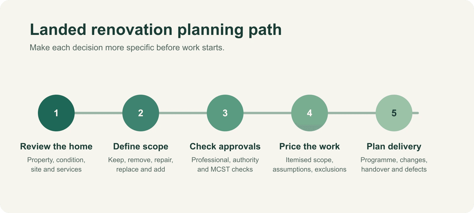 Five-stage landed renovation planning path covering property review, scope, approvals, itemised quotation and handover