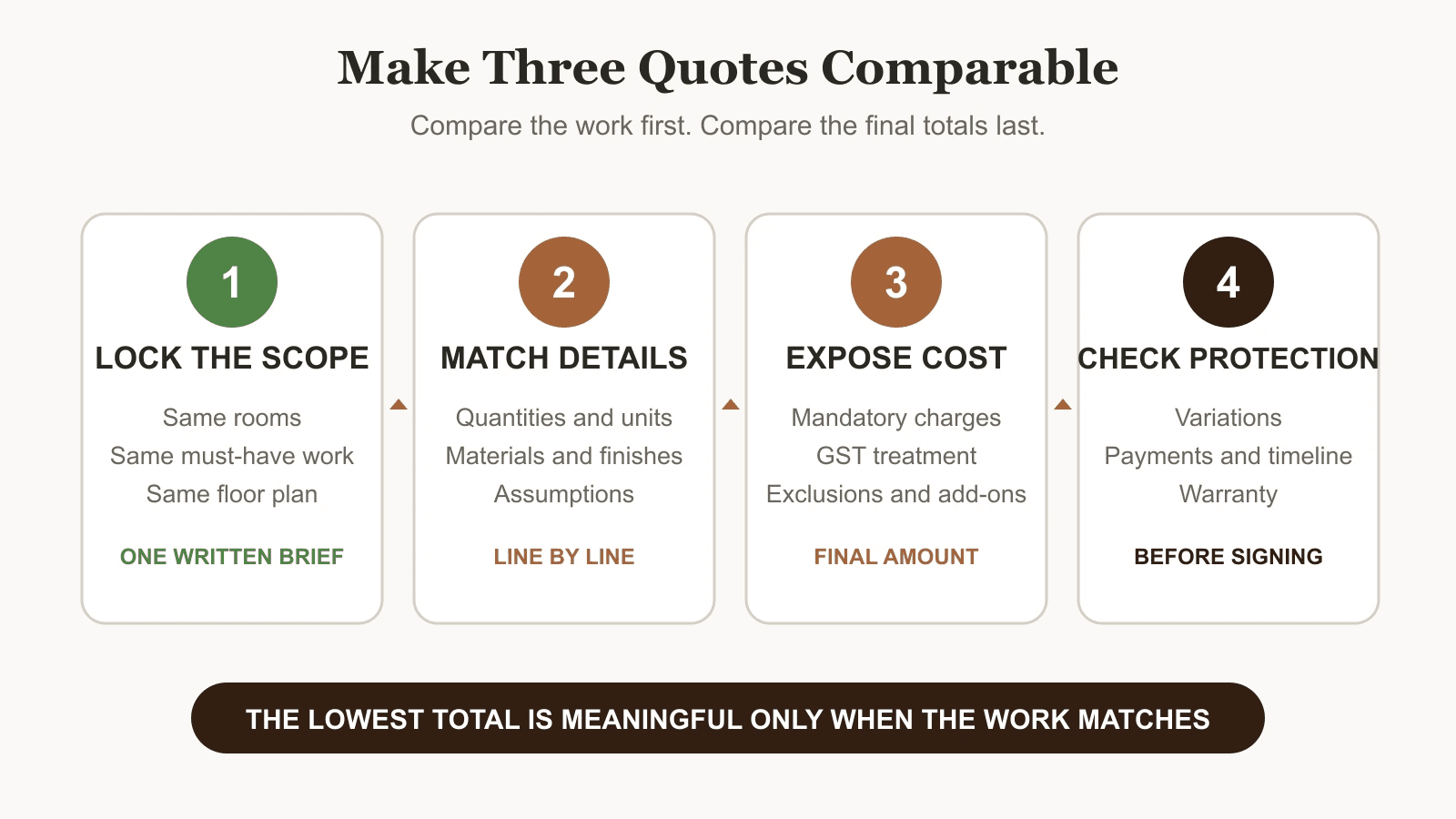 Four-step renovation quote comparison framework covering scope, quantities, final cost and contract protection