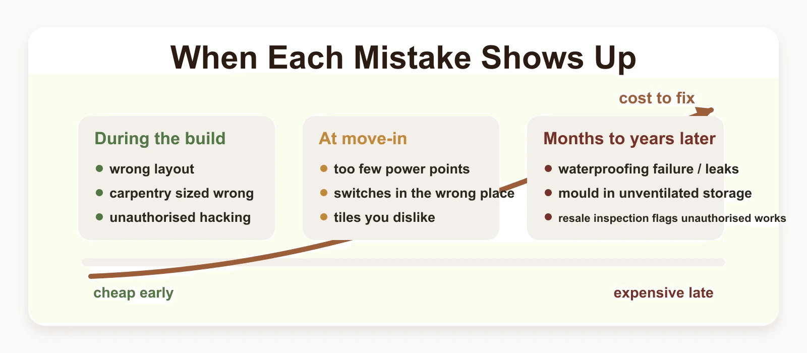 Timeline showing when each renovation mistake surfaces, from during the build to years after moving in