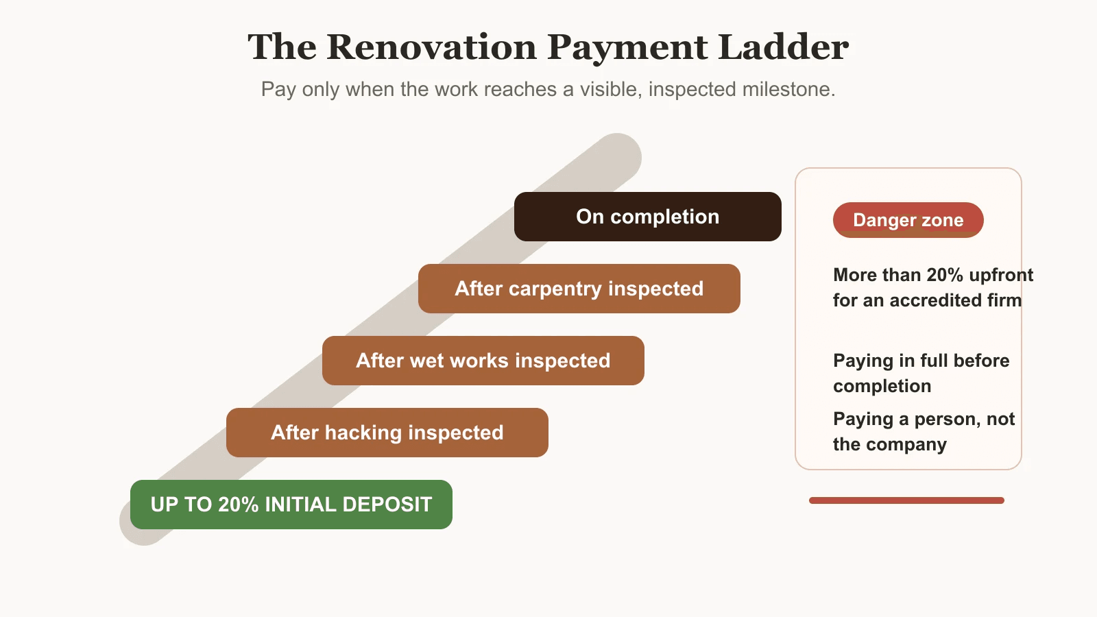 A payment ladder showing the CaseTrust 20 percent initial deposit cap and progressive milestone payments versus unsafe upfront payment patterns