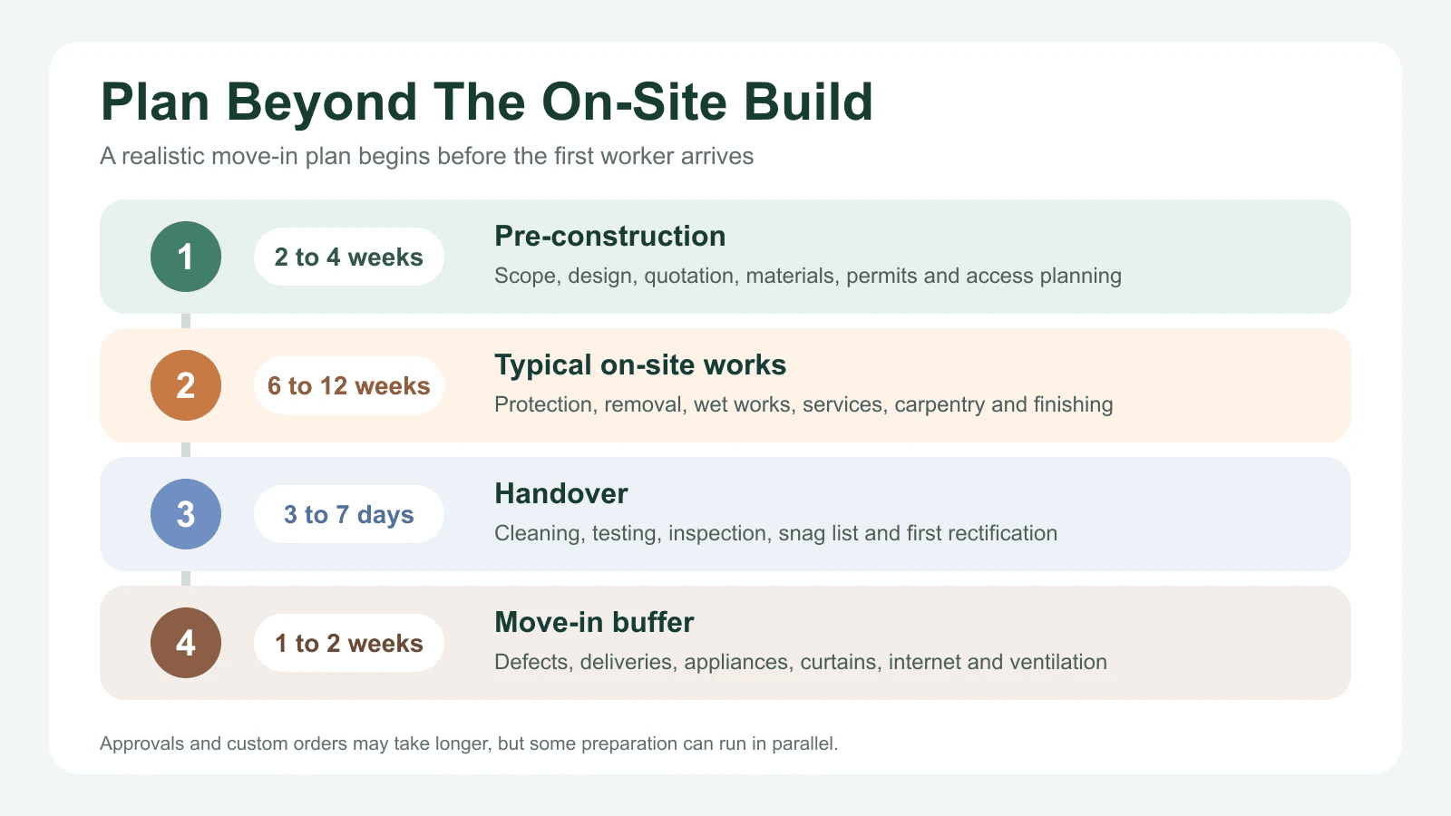Four-stage renovation roadmap covering pre-construction, on-site work, handover and a move-in buffer