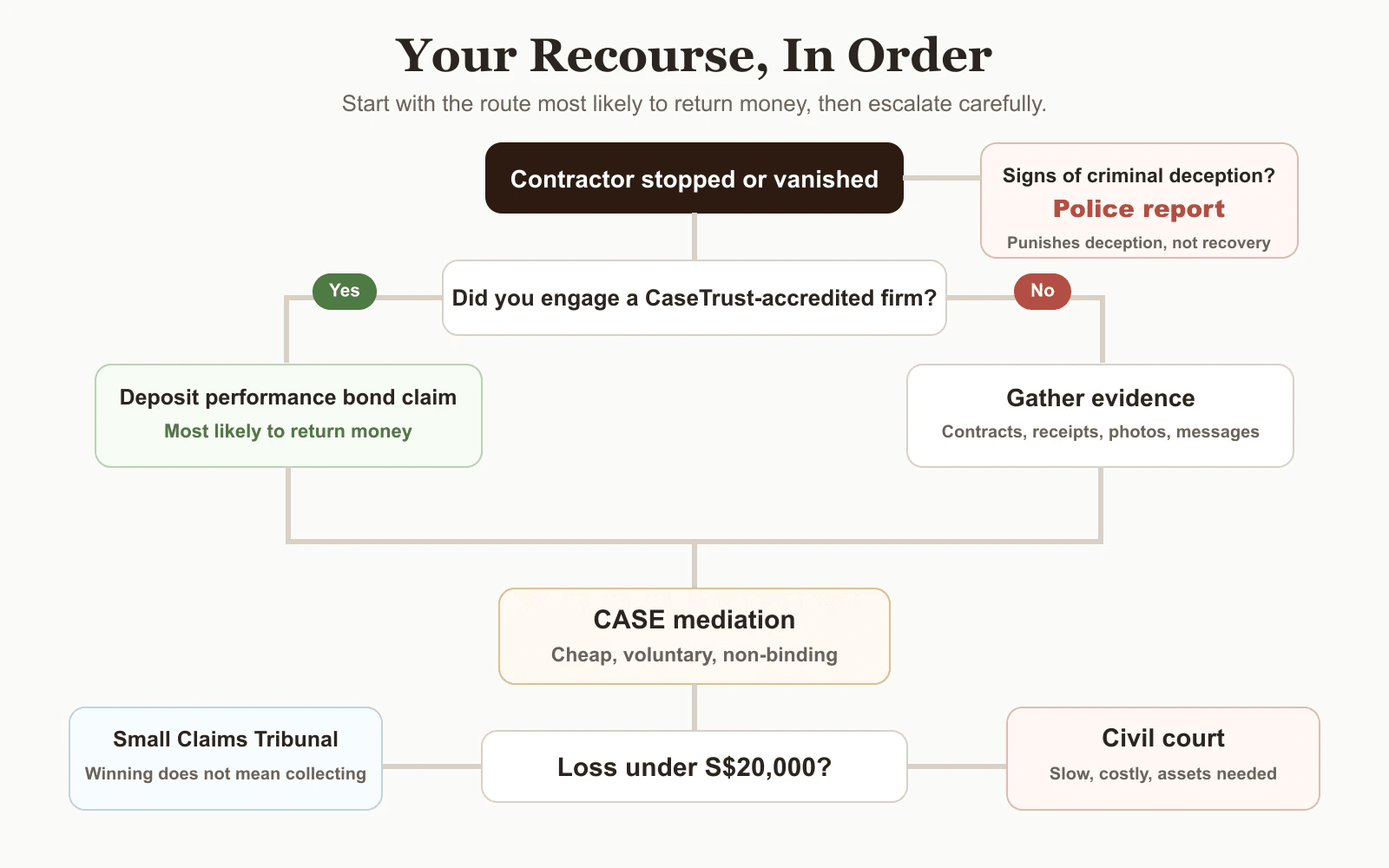 A flowchart guiding a homeowner from a stalled renovation through deposit bond claim, CASE mediation, Small Claims Tribunal, civil court, and police report