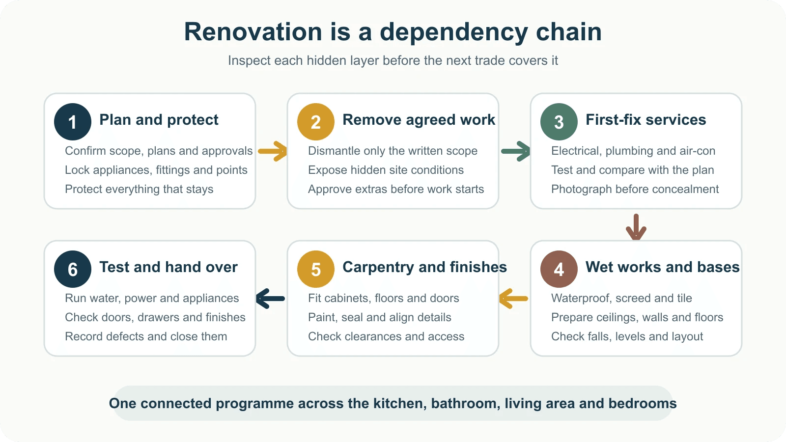 Six-stage renovation dependency map from planning and protection through removal, concealed services, wet works, carpentry, finishes, testing and handover